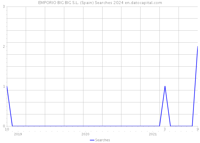 EMPORIO BIG BIG S.L. (Spain) Searches 2024 