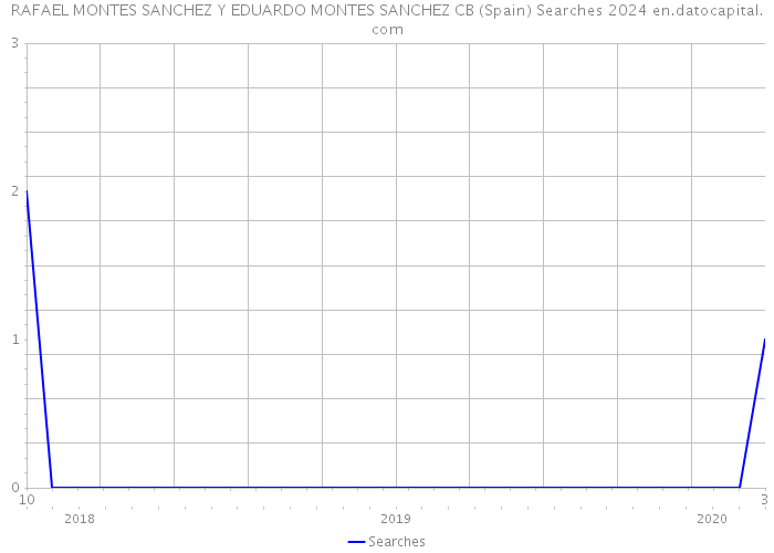 RAFAEL MONTES SANCHEZ Y EDUARDO MONTES SANCHEZ CB (Spain) Searches 2024 