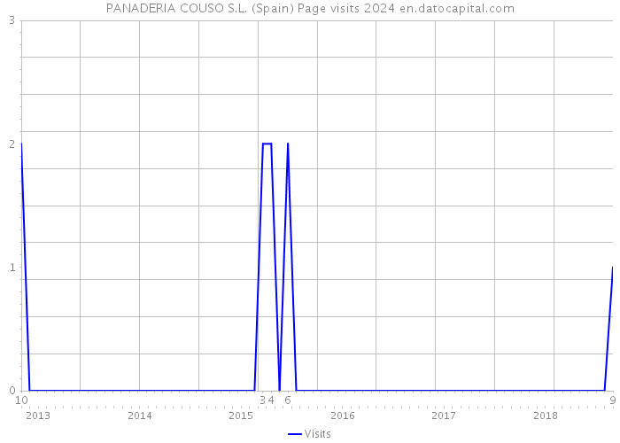 PANADERIA COUSO S.L. (Spain) Page visits 2024 