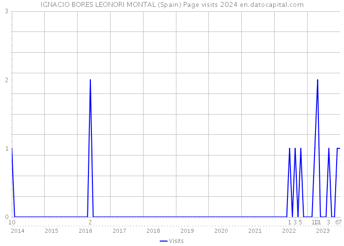 IGNACIO BORES LEONORI MONTAL (Spain) Page visits 2024 