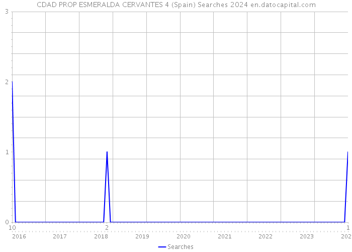 CDAD PROP ESMERALDA CERVANTES 4 (Spain) Searches 2024 