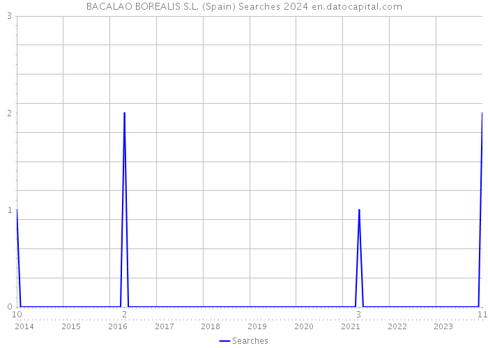 BACALAO BOREALIS S.L. (Spain) Searches 2024 