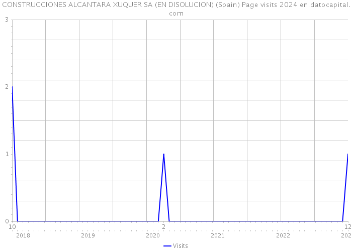 CONSTRUCCIONES ALCANTARA XUQUER SA (EN DISOLUCION) (Spain) Page visits 2024 