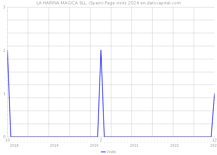 LA HARINA MAGICA SLL. (Spain) Page visits 2024 