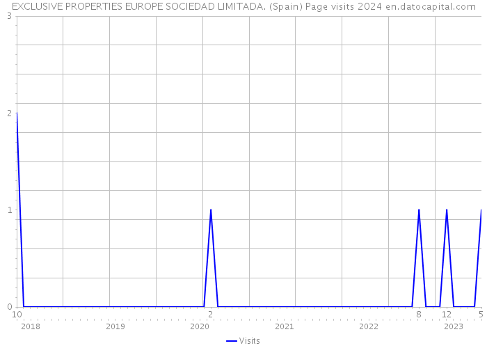 EXCLUSIVE PROPERTIES EUROPE SOCIEDAD LIMITADA. (Spain) Page visits 2024 