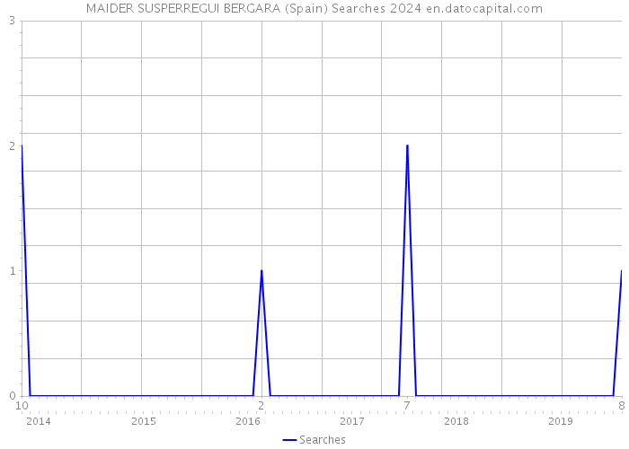 MAIDER SUSPERREGUI BERGARA (Spain) Searches 2024 