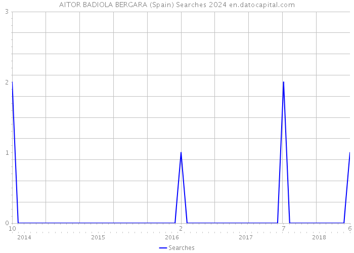 AITOR BADIOLA BERGARA (Spain) Searches 2024 