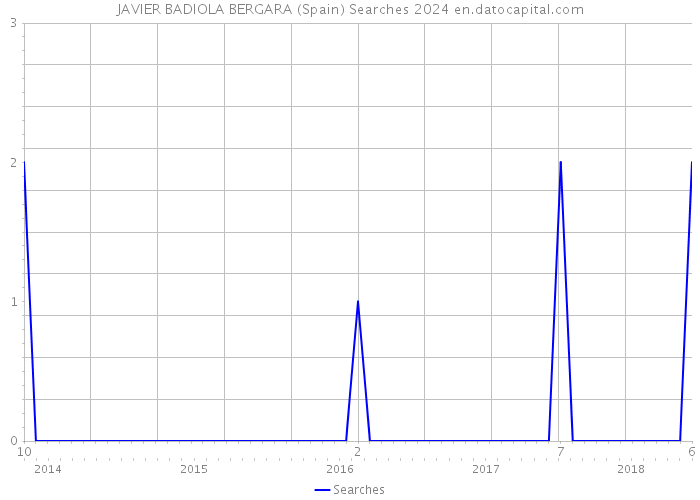 JAVIER BADIOLA BERGARA (Spain) Searches 2024 