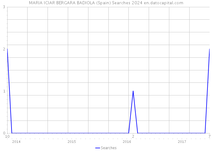 MARIA ICIAR BERGARA BADIOLA (Spain) Searches 2024 