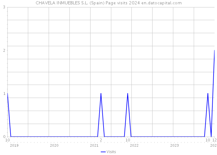CHAVELA INMUEBLES S.L. (Spain) Page visits 2024 