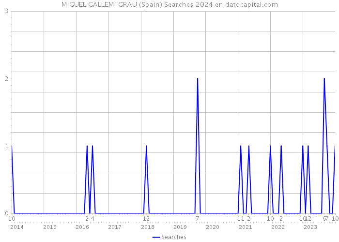 MIGUEL GALLEMI GRAU (Spain) Searches 2024 
