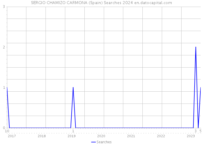 SERGIO CHAMIZO CARMONA (Spain) Searches 2024 