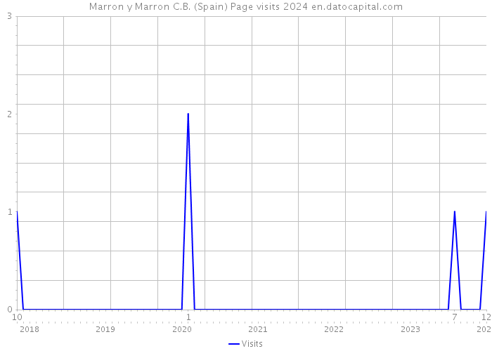 Marron y Marron C.B. (Spain) Page visits 2024 