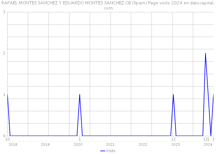 RAFAEL MONTES SANCHEZ Y EDUARDO MONTES SANCHEZ CB (Spain) Page visits 2024 