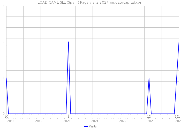 LOAD GAME SLL (Spain) Page visits 2024 