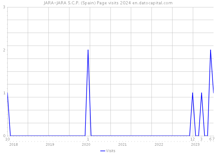 JARA-JARA S.C.P. (Spain) Page visits 2024 