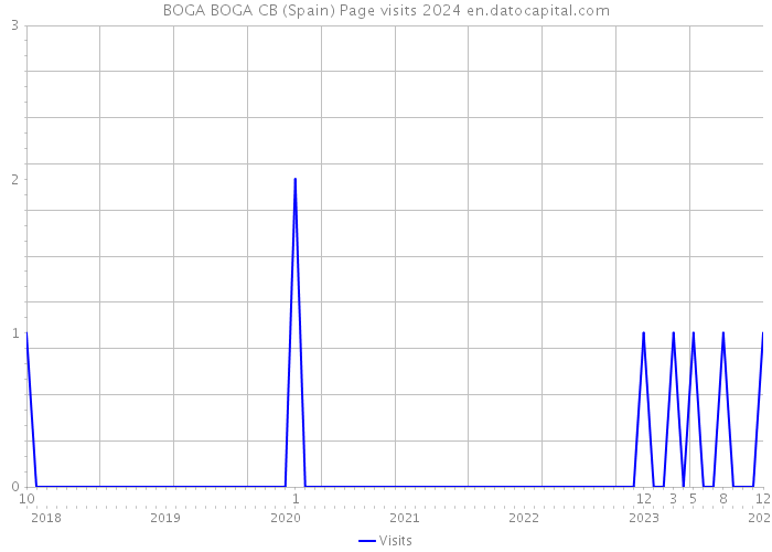 BOGA BOGA CB (Spain) Page visits 2024 