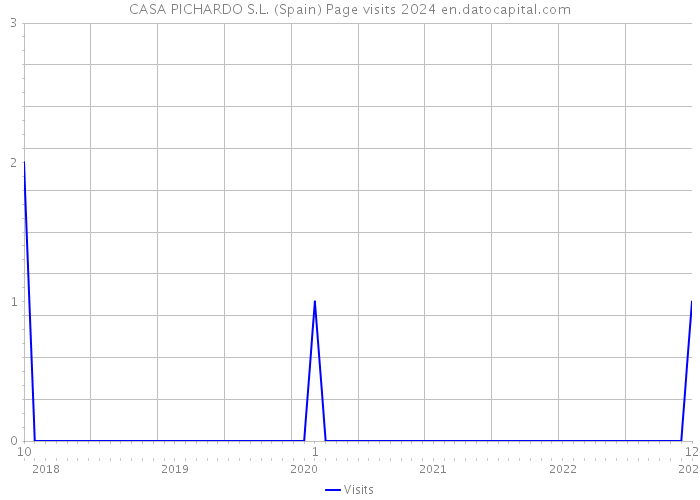 CASA PICHARDO S.L. (Spain) Page visits 2024 
