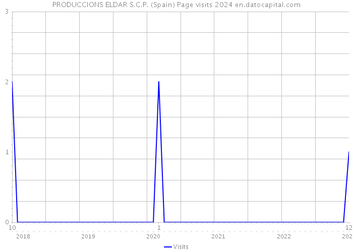 PRODUCCIONS ELDAR S.C.P. (Spain) Page visits 2024 