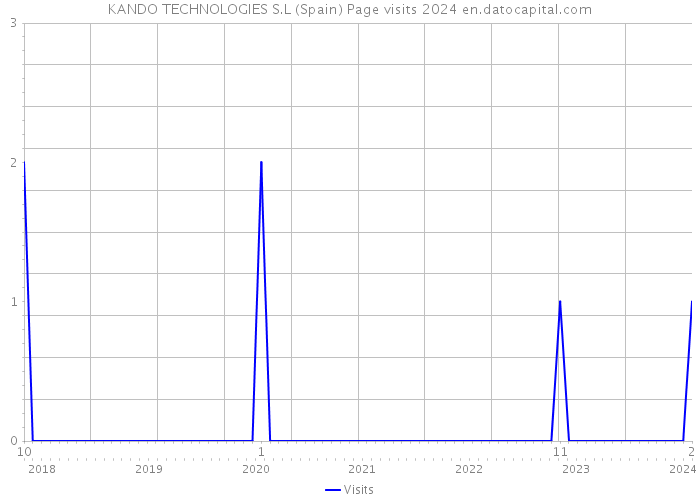 KANDO TECHNOLOGIES S.L (Spain) Page visits 2024 