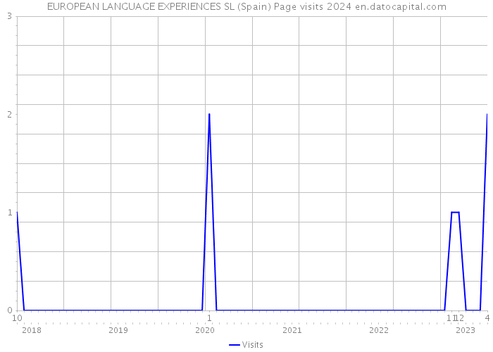 EUROPEAN LANGUAGE EXPERIENCES SL (Spain) Page visits 2024 