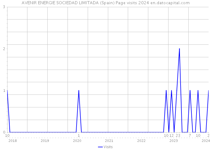 AVENIR ENERGIE SOCIEDAD LIMITADA (Spain) Page visits 2024 