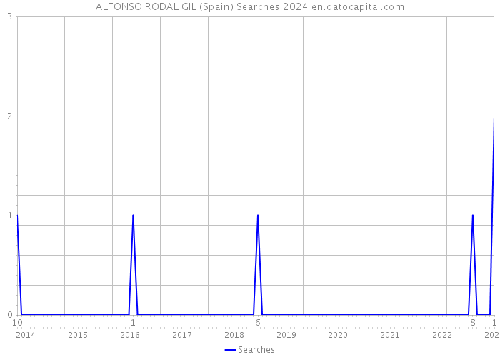 ALFONSO RODAL GIL (Spain) Searches 2024 