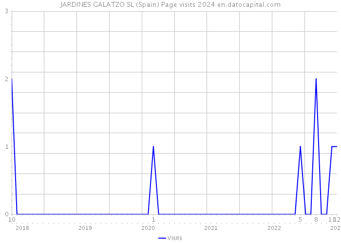 JARDINES GALATZO SL (Spain) Page visits 2024 