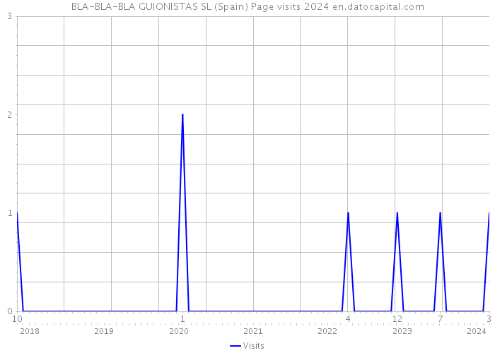 BLA-BLA-BLA GUIONISTAS SL (Spain) Page visits 2024 