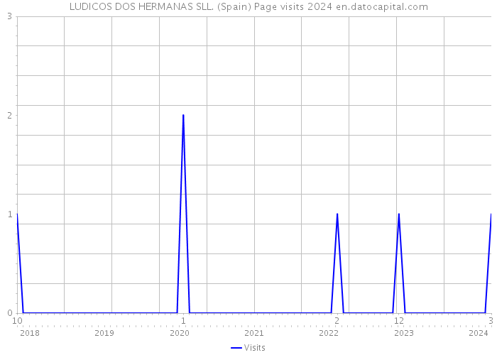 LUDICOS DOS HERMANAS SLL. (Spain) Page visits 2024 