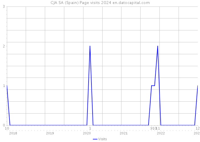 CJA SA (Spain) Page visits 2024 