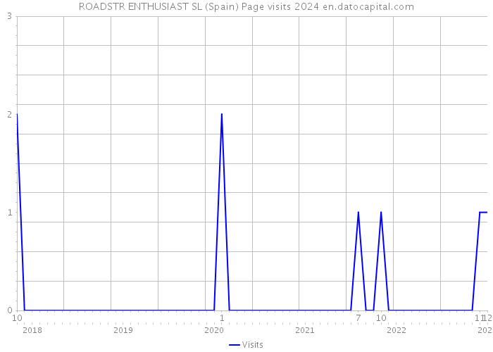 ROADSTR ENTHUSIAST SL (Spain) Page visits 2024 