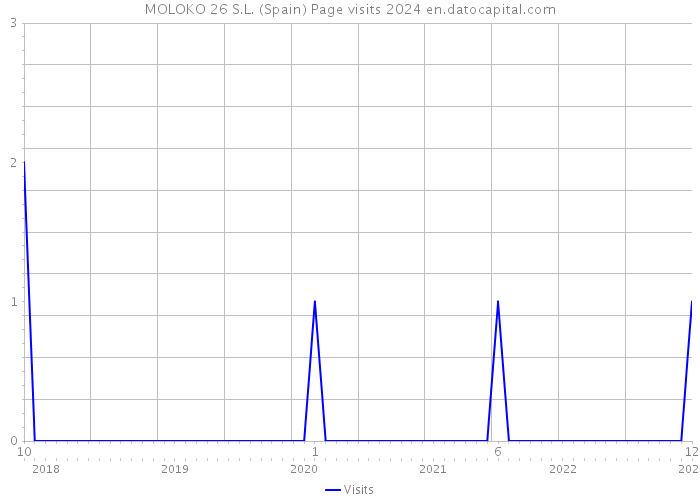 MOLOKO 26 S.L. (Spain) Page visits 2024 