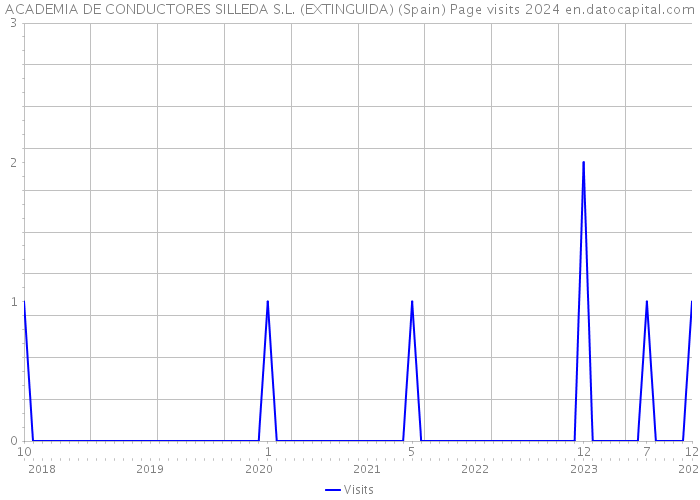 ACADEMIA DE CONDUCTORES SILLEDA S.L. (EXTINGUIDA) (Spain) Page visits 2024 