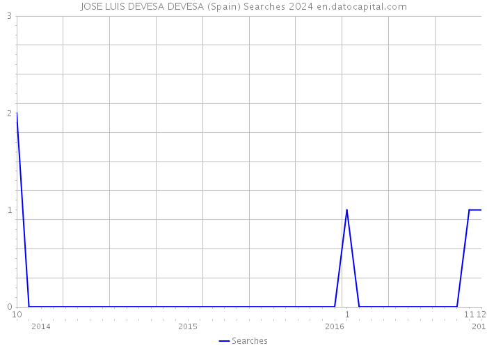 JOSE LUIS DEVESA DEVESA (Spain) Searches 2024 