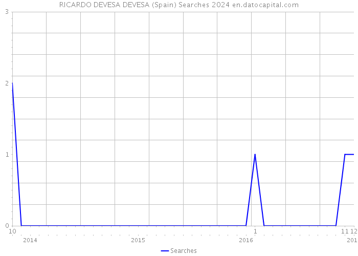 RICARDO DEVESA DEVESA (Spain) Searches 2024 
