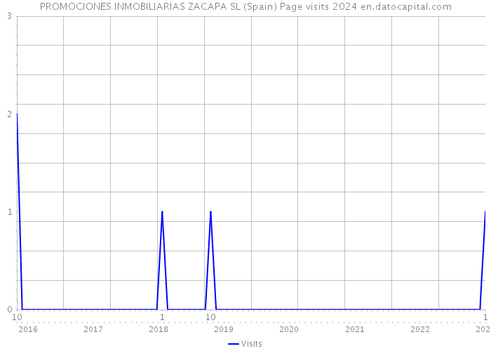 PROMOCIONES INMOBILIARIAS ZACAPA SL (Spain) Page visits 2024 