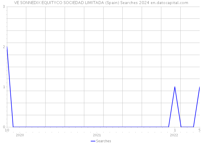 VE SONNEDIX EQUITYCO SOCIEDAD LIMITADA (Spain) Searches 2024 