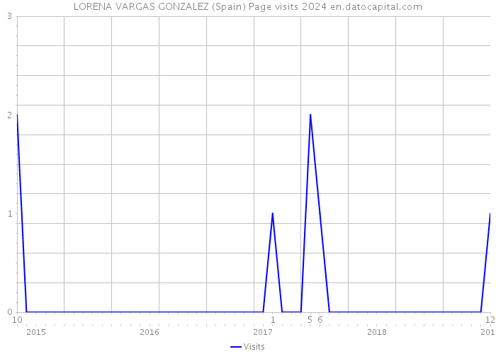 LORENA VARGAS GONZALEZ (Spain) Page visits 2024 