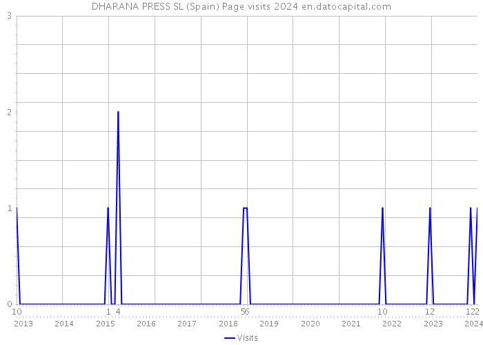 DHARANA PRESS SL (Spain) Page visits 2024 