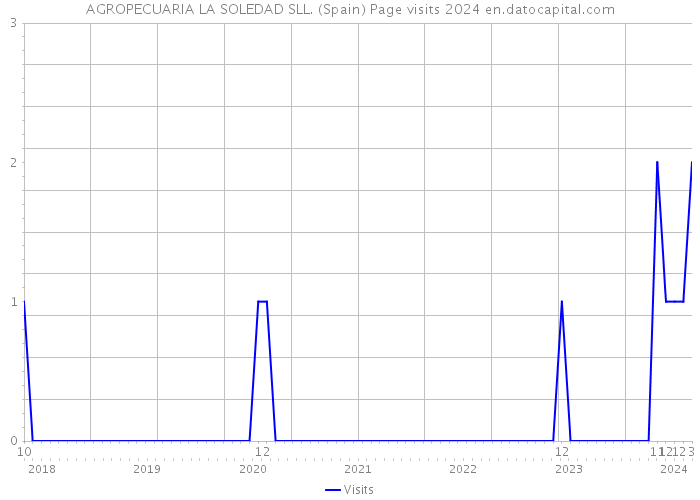 AGROPECUARIA LA SOLEDAD SLL. (Spain) Page visits 2024 