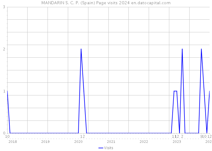 MANDARIN S. C. P. (Spain) Page visits 2024 
