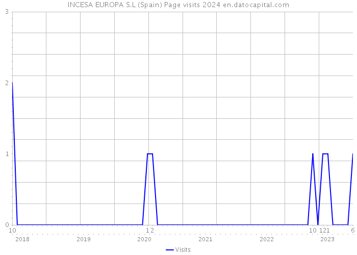 INCESA EUROPA S.L (Spain) Page visits 2024 