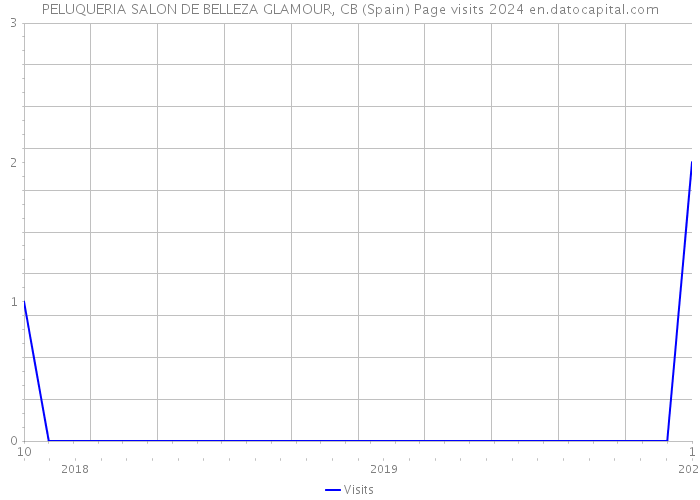 PELUQUERIA SALON DE BELLEZA GLAMOUR, CB (Spain) Page visits 2024 