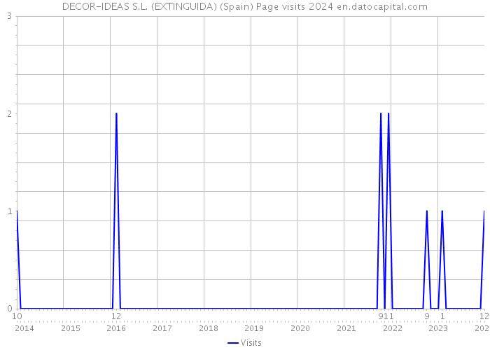 DECOR-IDEAS S.L. (EXTINGUIDA) (Spain) Page visits 2024 