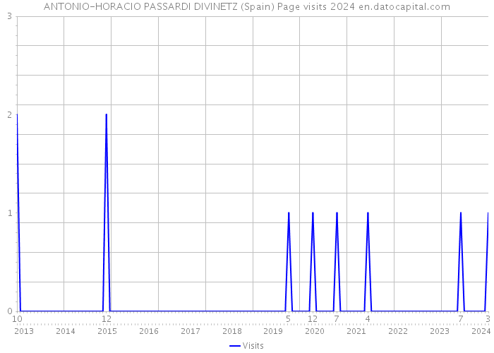 ANTONIO-HORACIO PASSARDI DIVINETZ (Spain) Page visits 2024 