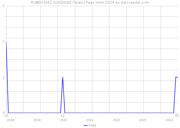 RUBEN DIAZ GONZALEZ (Spain) Page visits 2024 