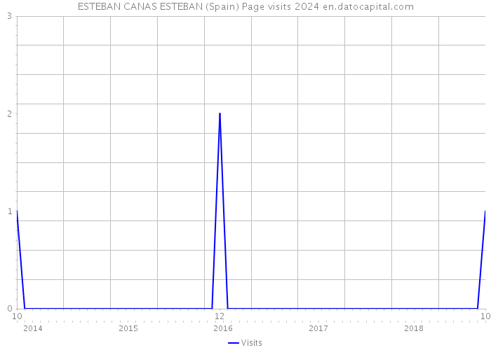 ESTEBAN CANAS ESTEBAN (Spain) Page visits 2024 