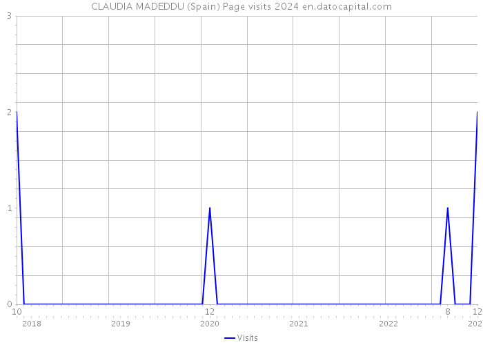CLAUDIA MADEDDU (Spain) Page visits 2024 