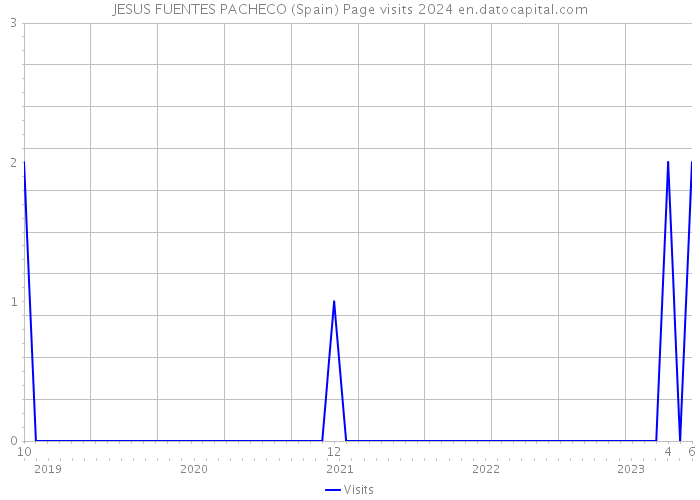 JESUS FUENTES PACHECO (Spain) Page visits 2024 